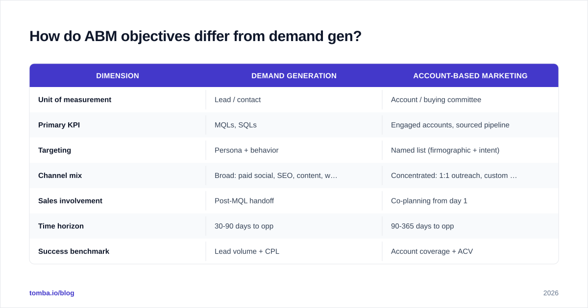 Diagram: How do ABM objectives differ from demand gen