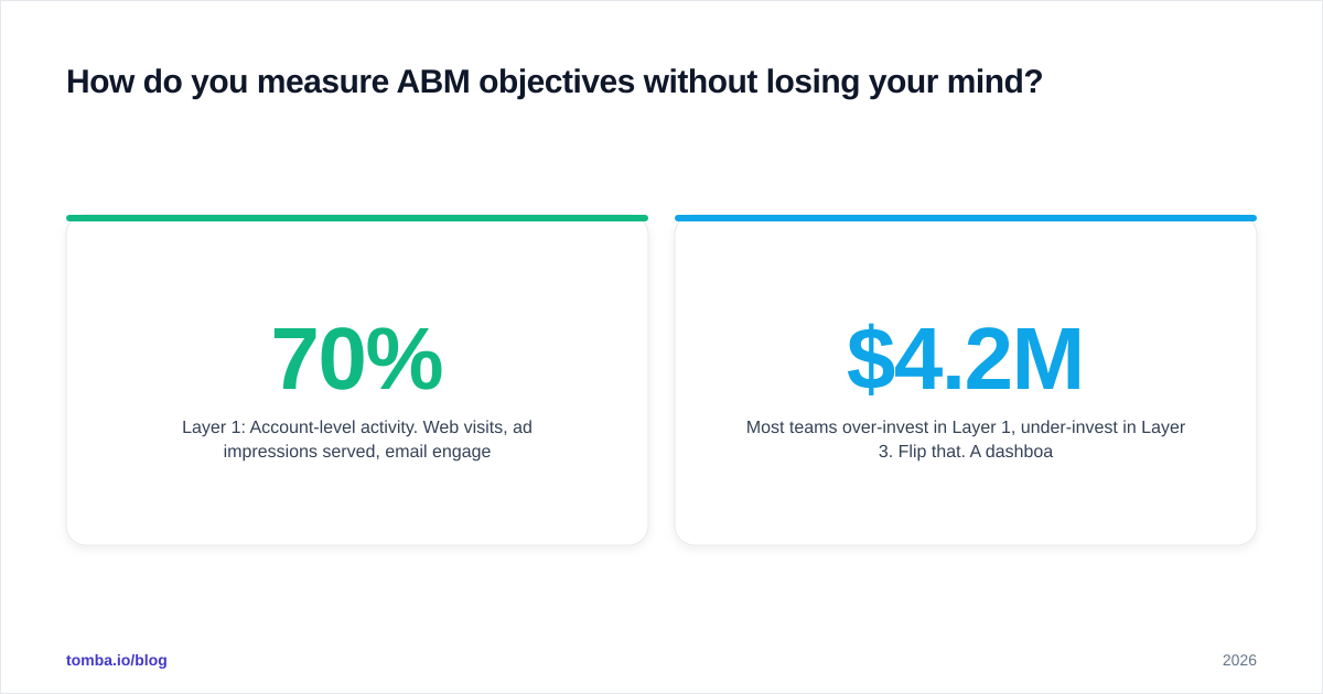 Diagram: How do you measure ABM objectives without losing your mind
