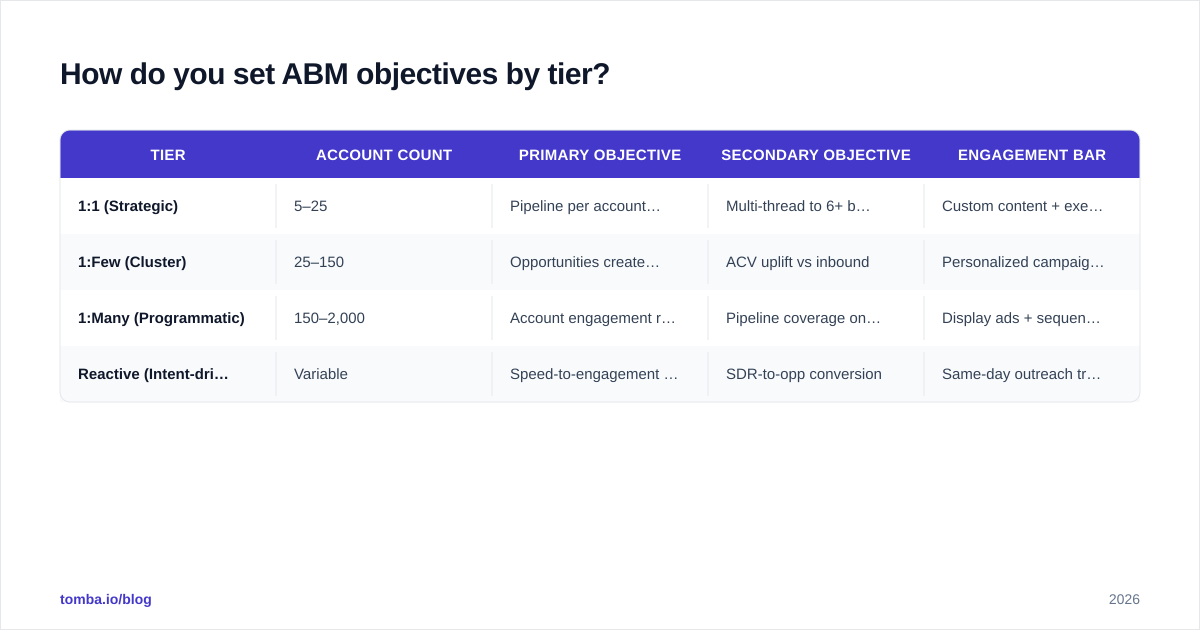 Diagram: How do you set ABM objectives by tier