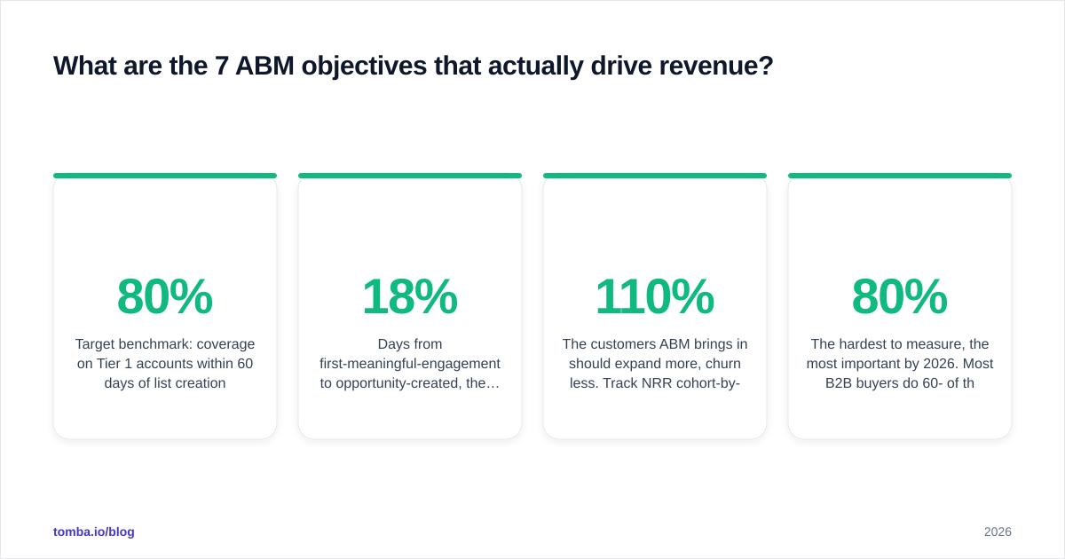 Diagram: What are the 7 ABM objectives that actually drive revenue