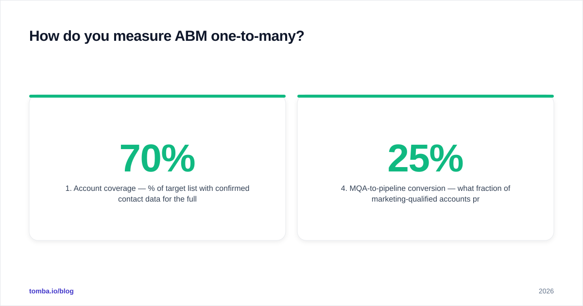 Diagram: How do you measure ABM one-to-many