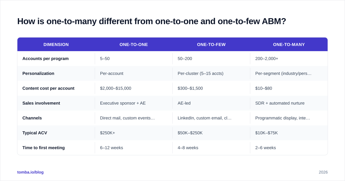 Diagram: How is one-to-many different from one-to-one and one-to-few ABM