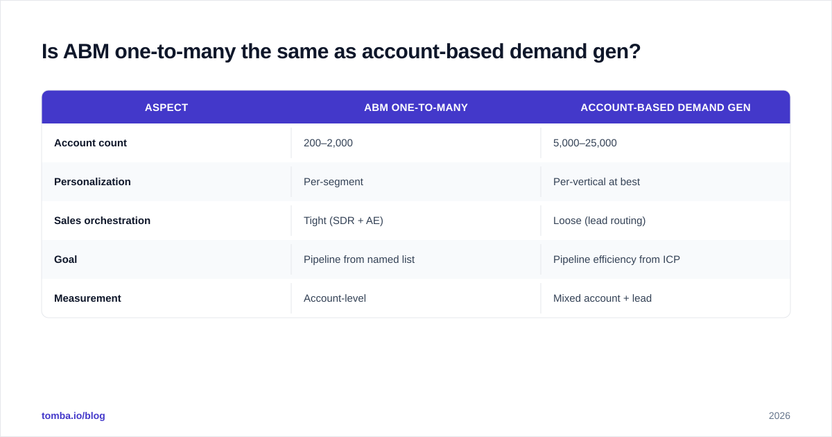 Diagram: Is ABM one-to-many the same as account-based demand gen