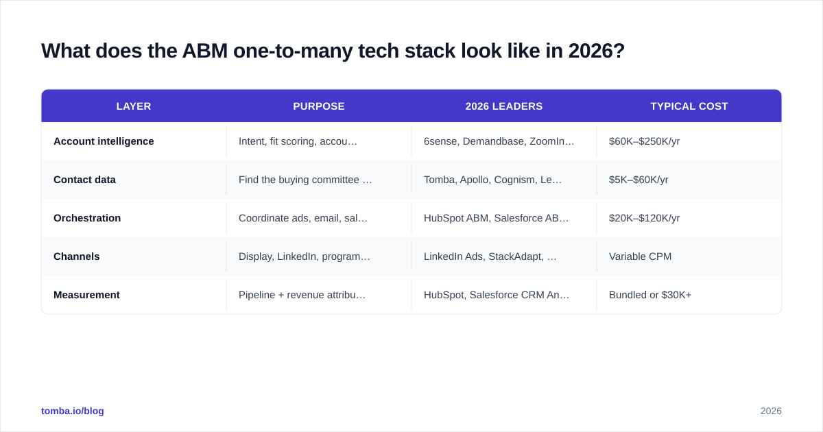 Diagram: What does the ABM one-to-many tech stack look like in 2026