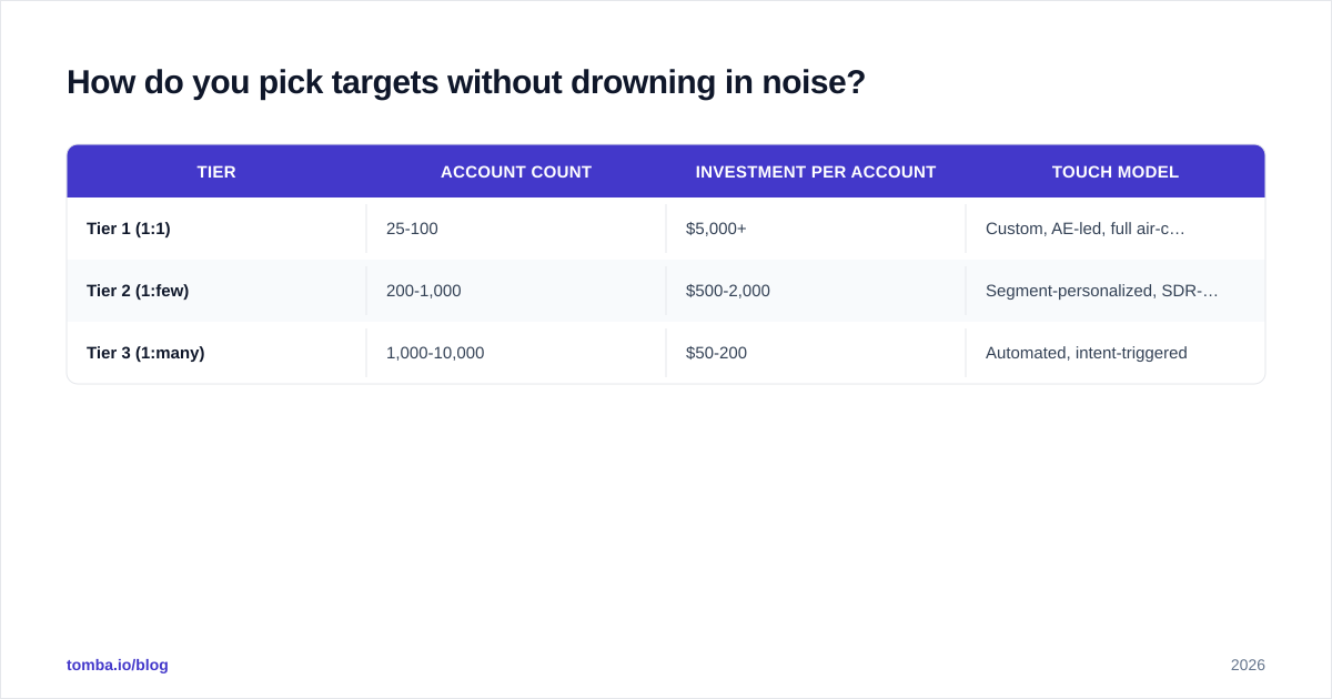 Diagram: How do you pick targets without drowning in noise