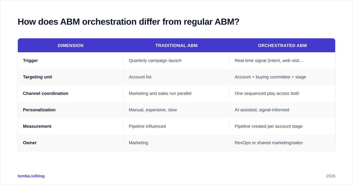 Diagram: How does ABM orchestration differ from regular ABM