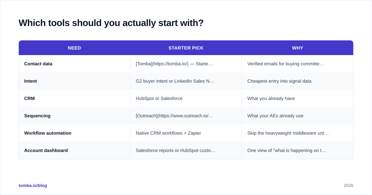 Diagram: Which tools should you actually start with