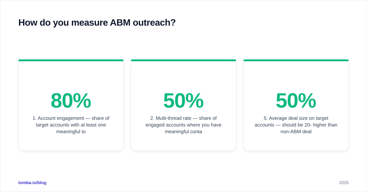Diagram: How do you measure ABM outreach