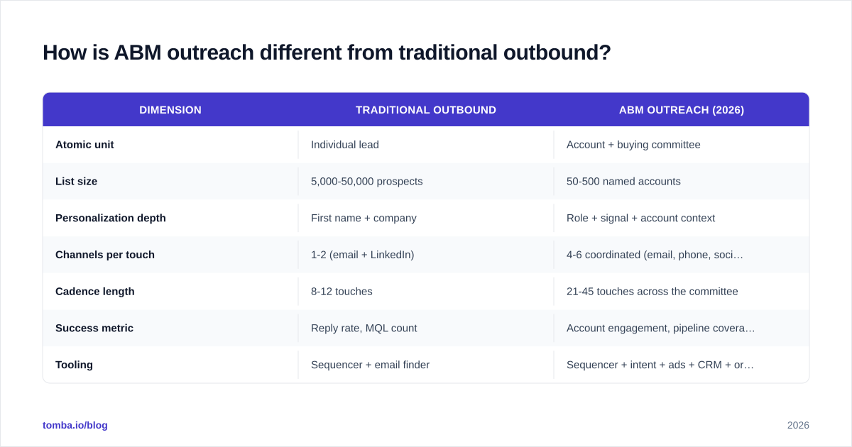 Diagram: How is ABM outreach different from traditional outbound