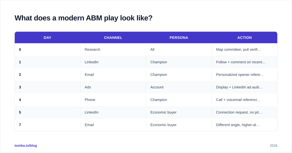 Diagram: What does a modern ABM play look like