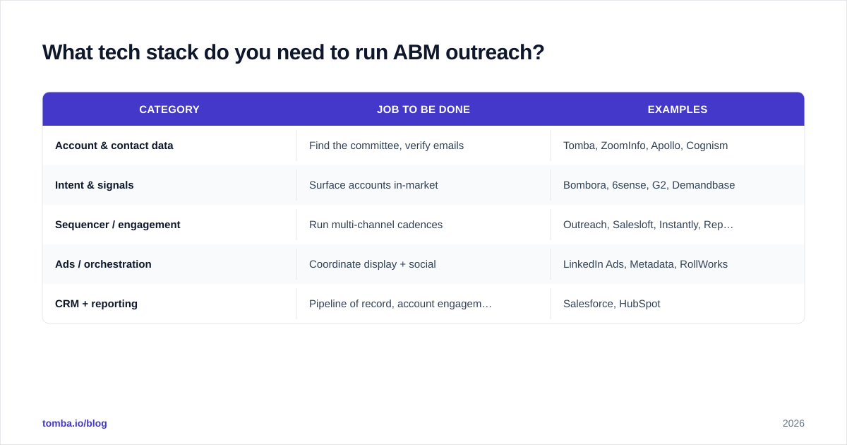 Diagram: What tech stack do you need to run ABM outreach