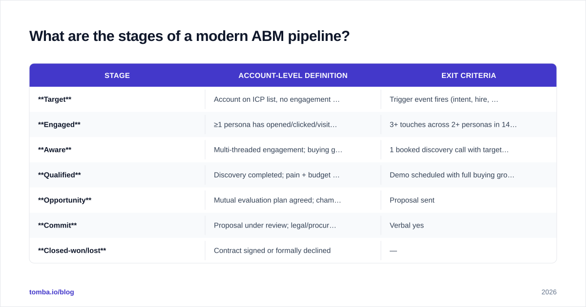 Diagram: What are the stages of a modern ABM pipeline