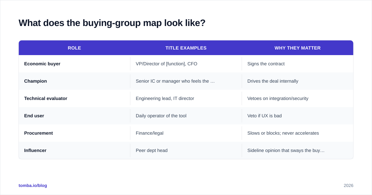 Diagram: What does the buying-group map look like