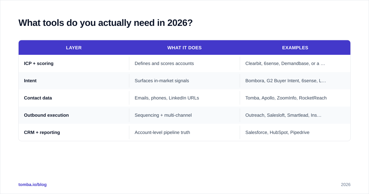 Diagram: What tools do you actually need in 2026