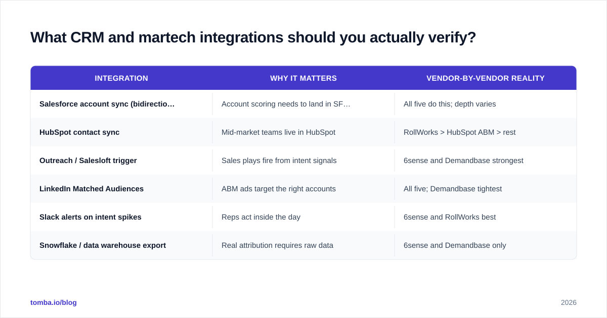 Diagram: What CRM and martech integrations should you actually verify
