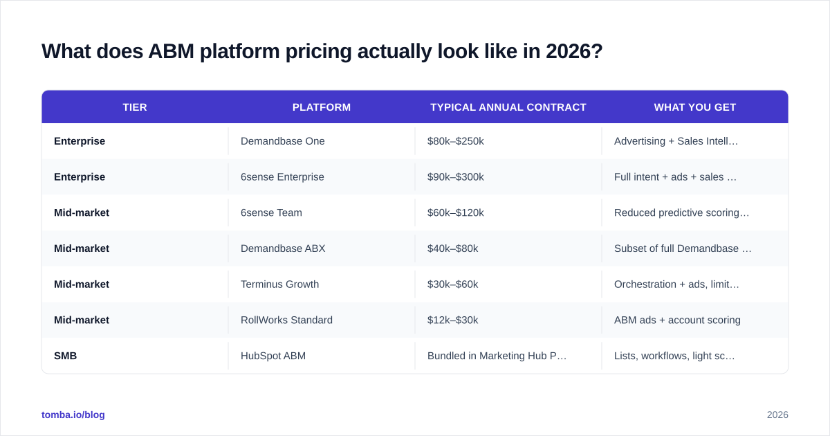 Diagram: What does ABM platform pricing actually look like in 2026