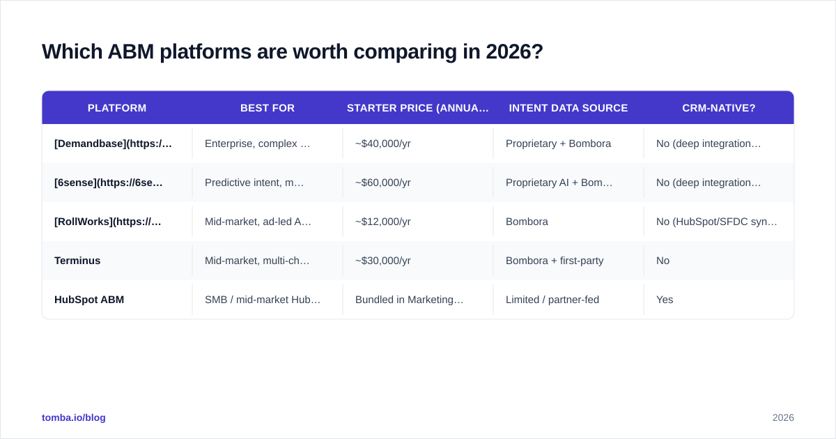 Diagram: Which ABM platforms are worth comparing in 2026