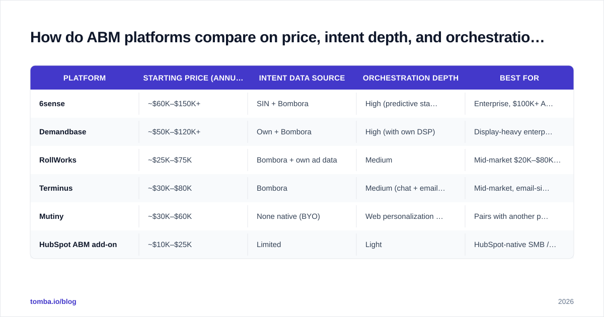 Diagram: How do ABM platforms compare on price, intent depth, and orchestration