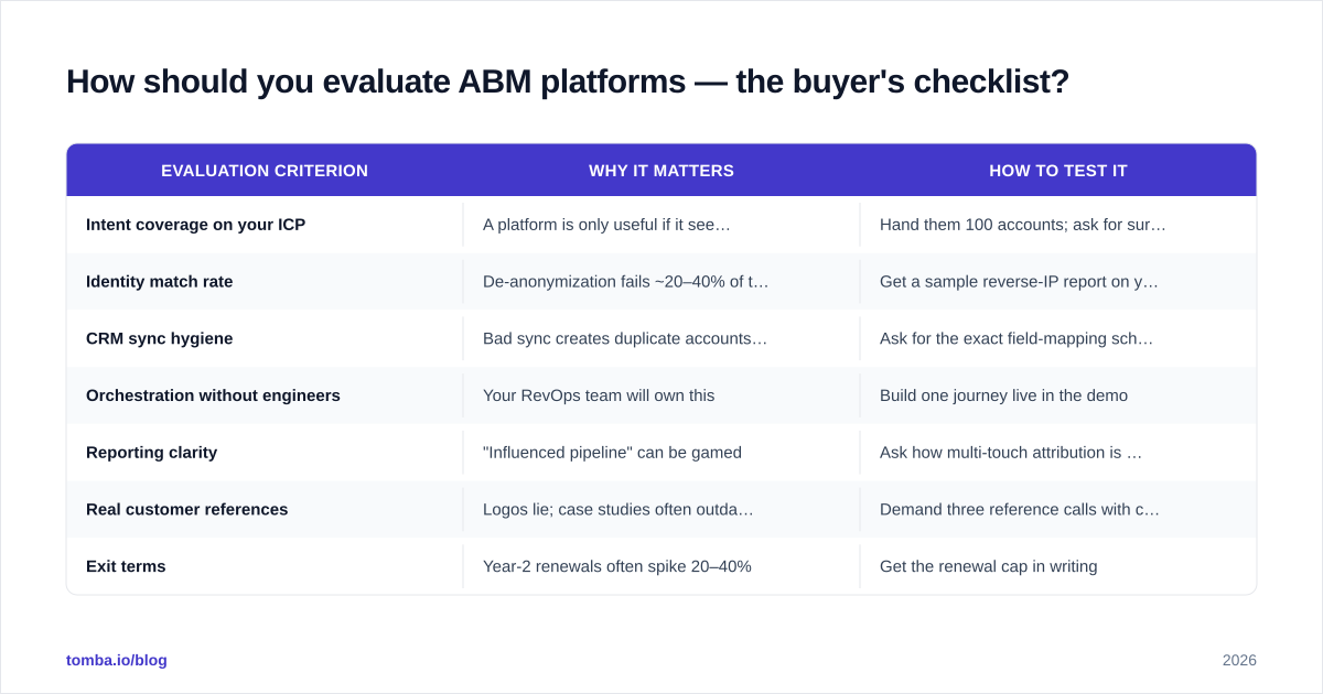 Diagram: How should you evaluate ABM platforms — the buyer's checklist
