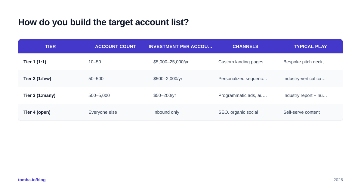 Diagram: How do you build the target account list
