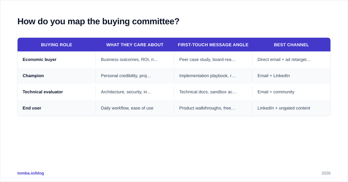 Diagram: How do you map the buying committee