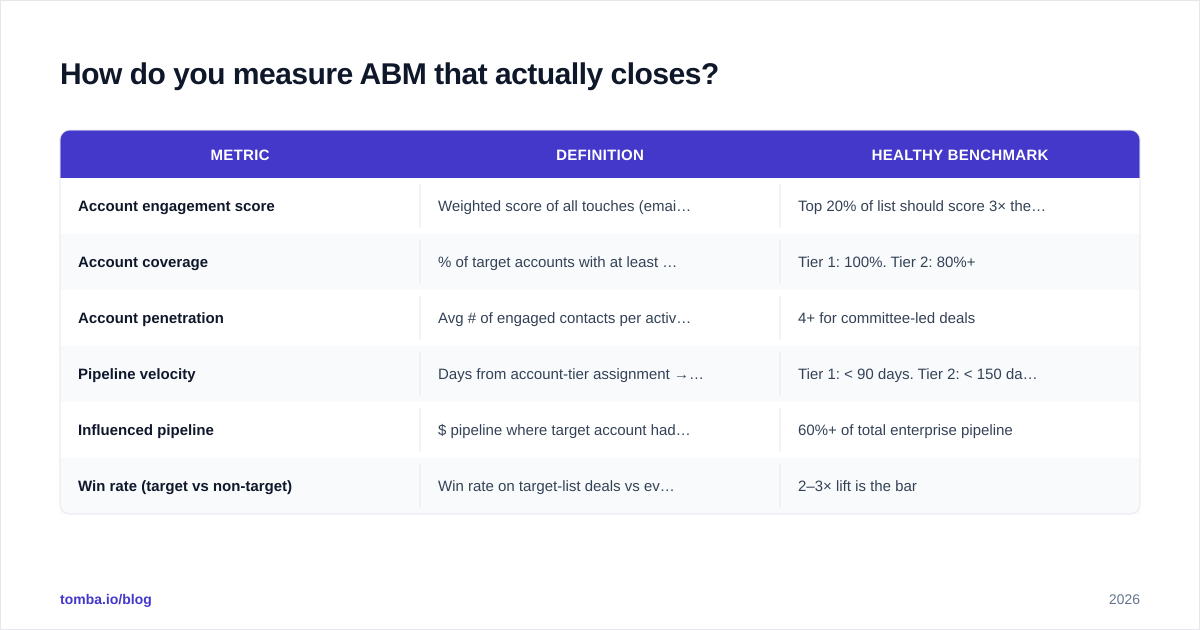 Diagram: How do you measure ABM that actually closes