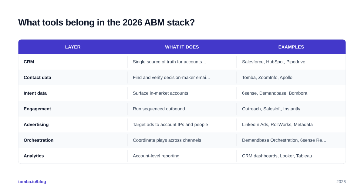 Diagram: What tools belong in the 2026 ABM stack