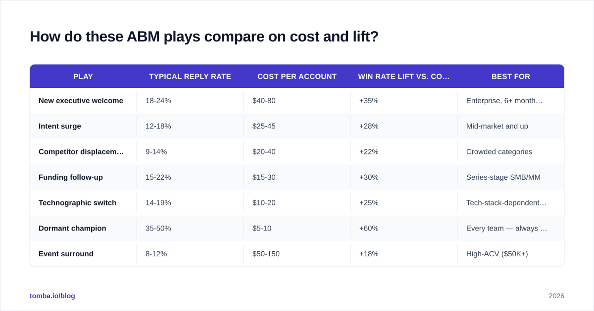 Diagram: How do these ABM plays compare on cost and lift