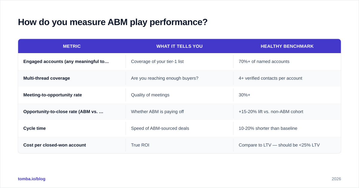Diagram: How do you measure ABM play performance