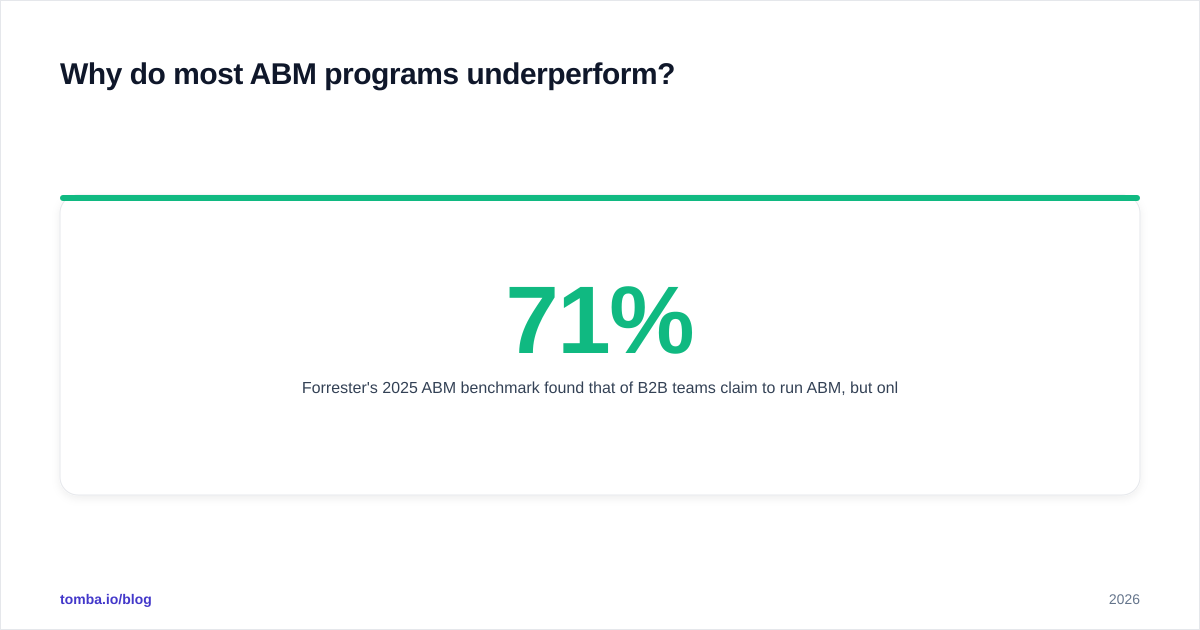 Diagram: Why do most ABM programs underperform
