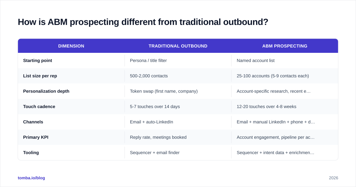 Diagram: How is ABM prospecting different from traditional outbound