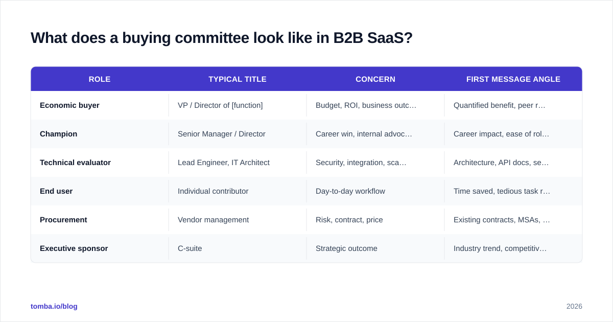 Diagram: What does a buying committee look like in B2B SaaS