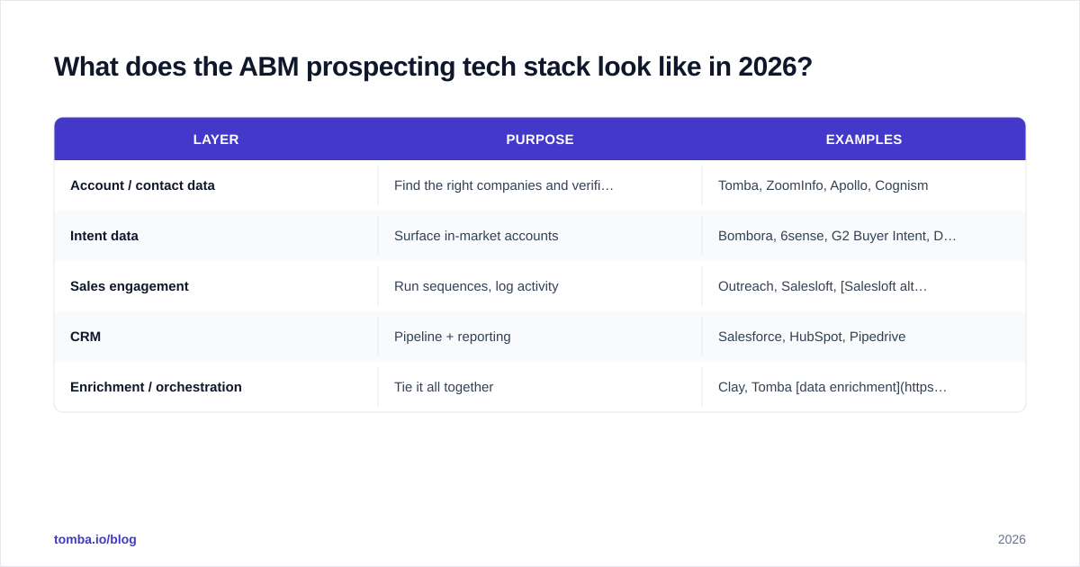 Diagram: What does the ABM prospecting tech stack look like in 2026