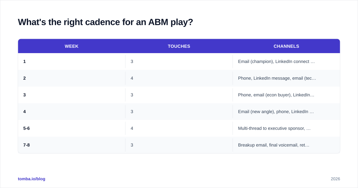 Diagram: What's the right cadence for an ABM play