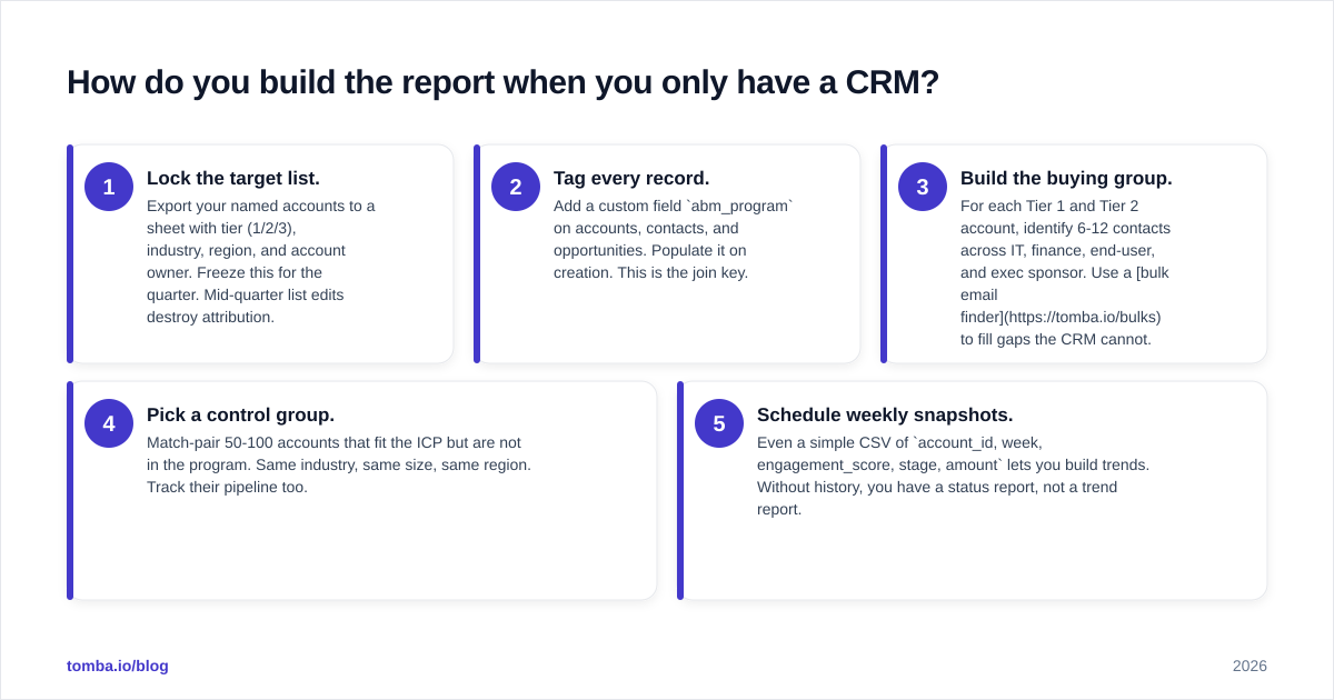 Diagram: How do you build the report when you only have a CRM