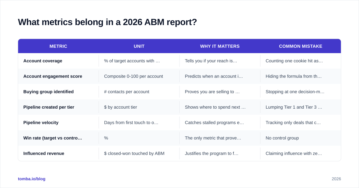 Diagram: What metrics belong in a 2026 ABM report
