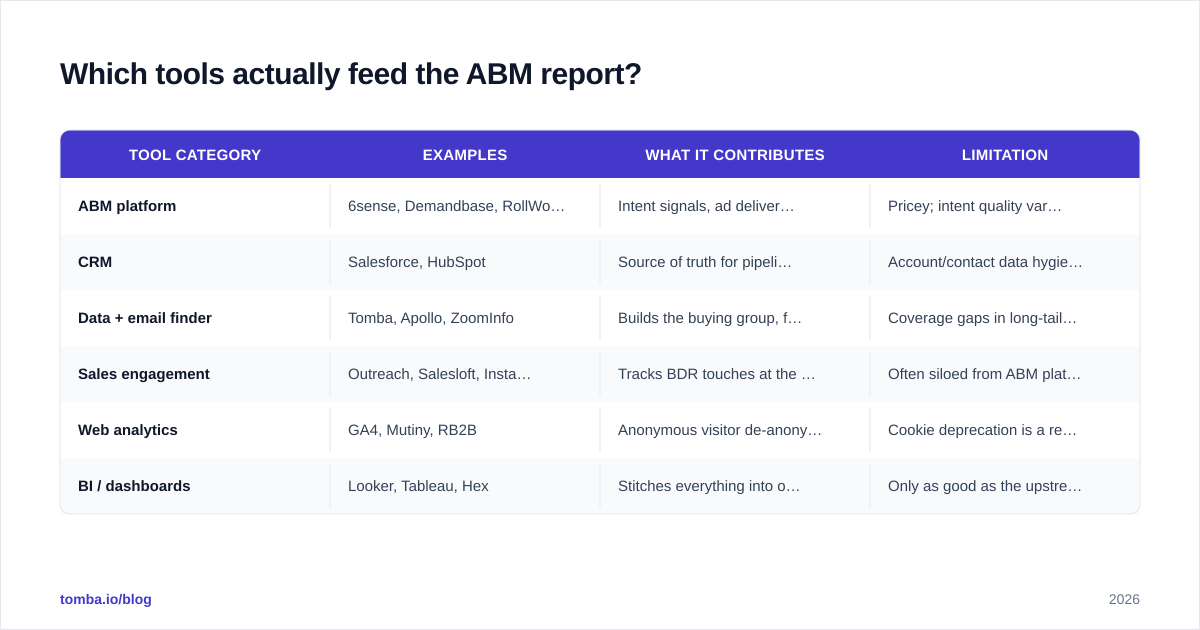 Diagram: Which tools actually feed the ABM report