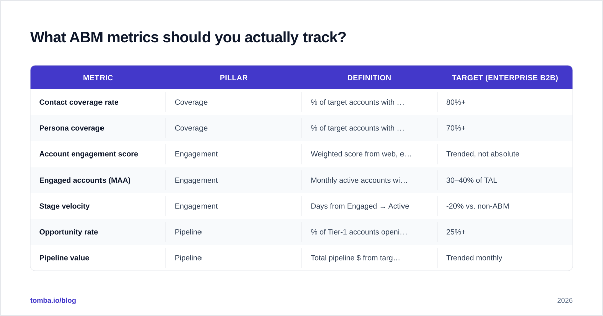 Diagram: What ABM metrics should you actually track