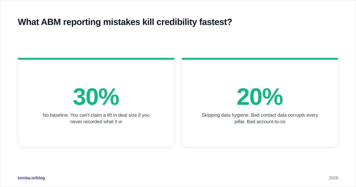 Diagram: What ABM reporting mistakes kill credibility fastest