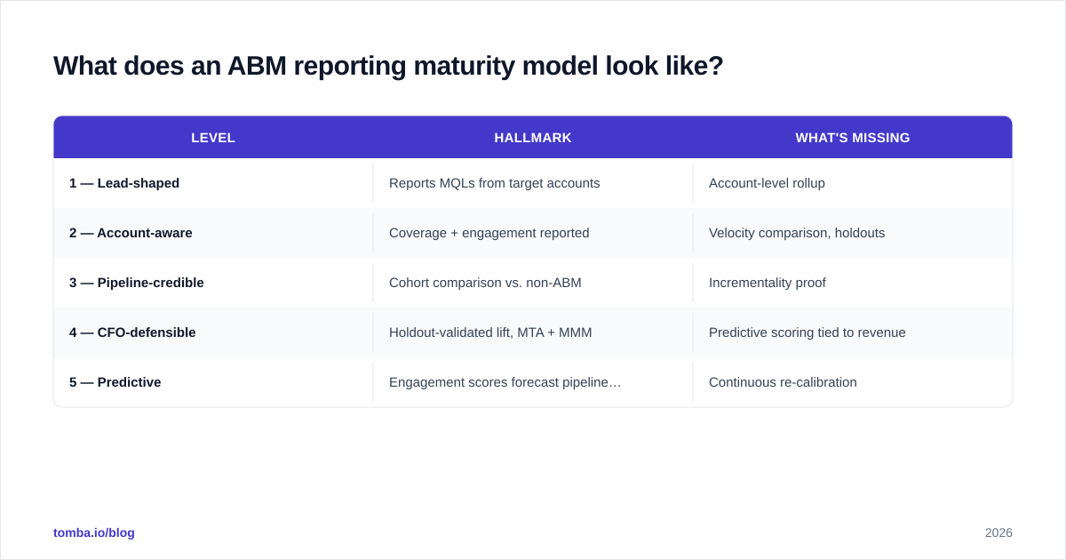 Diagram: What does an ABM reporting maturity model look like