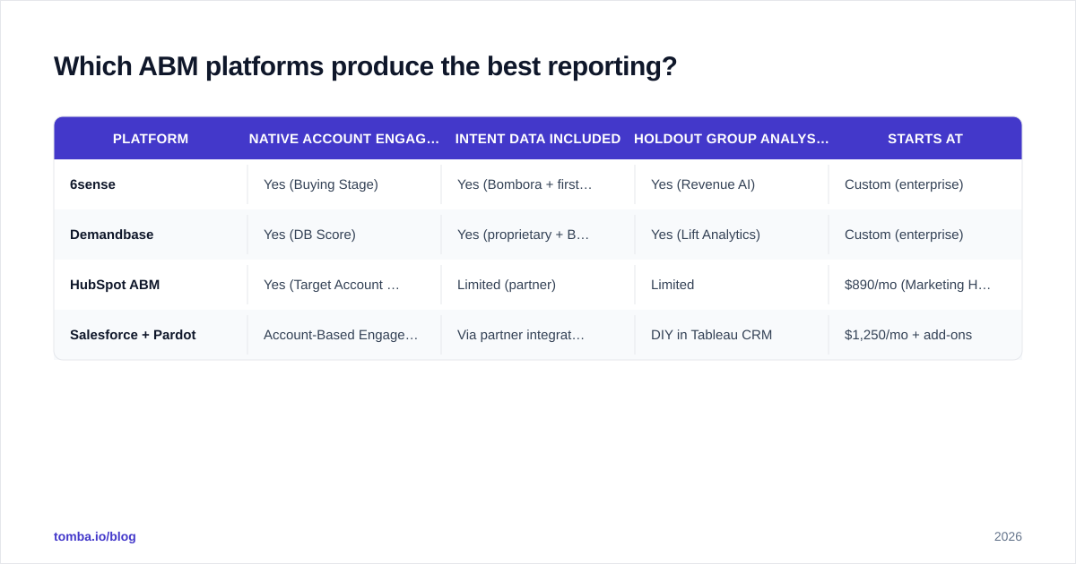 Diagram: Which ABM platforms produce the best reporting