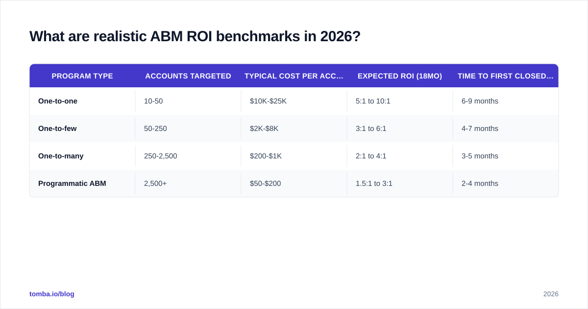 Diagram: What are realistic ABM ROI benchmarks in 2026