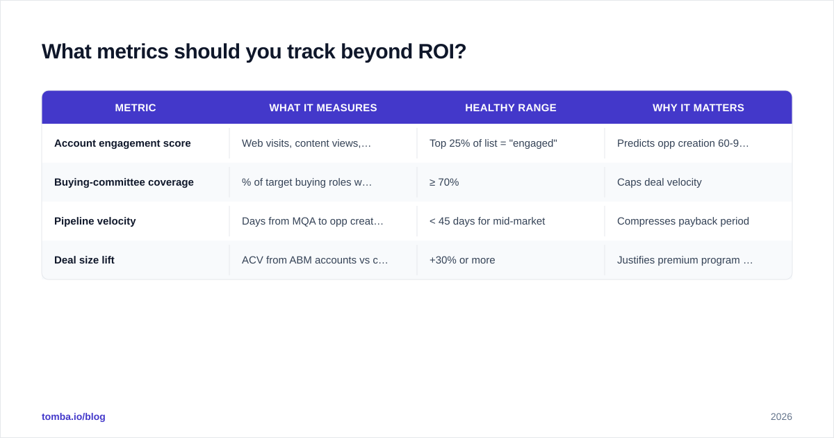 Diagram: What metrics should you track beyond ROI