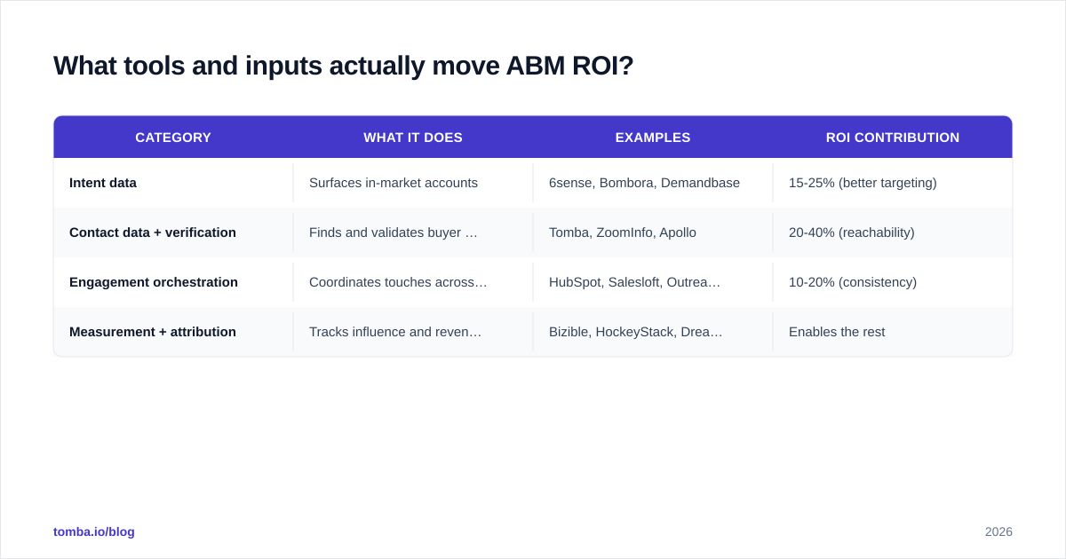 Diagram: What tools and inputs actually move ABM ROI