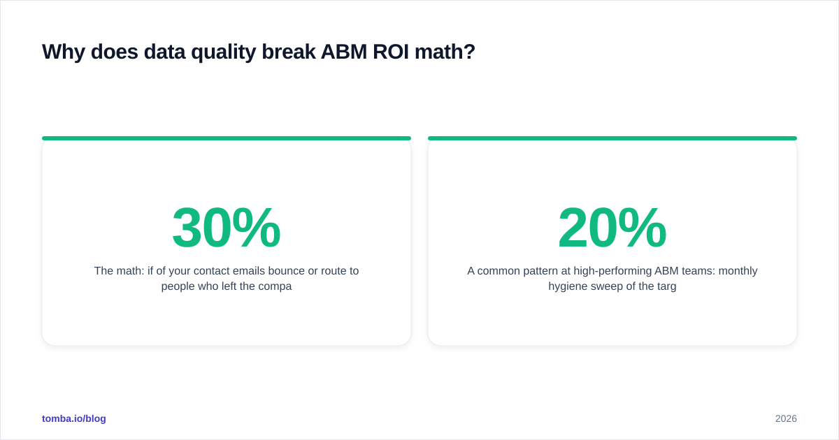 Diagram: Why does data quality break ABM ROI math