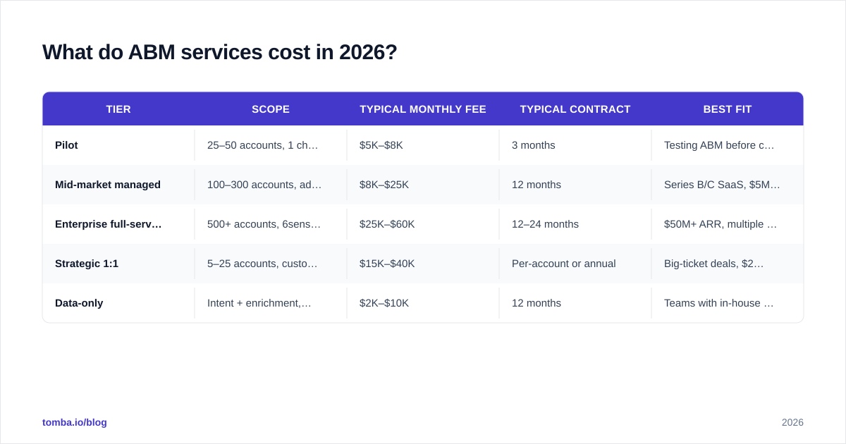 Diagram: What do ABM services cost in 2026