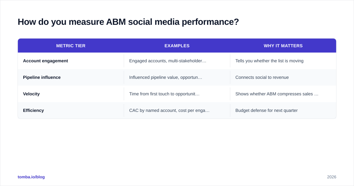 Diagram: How do you measure ABM social media performance