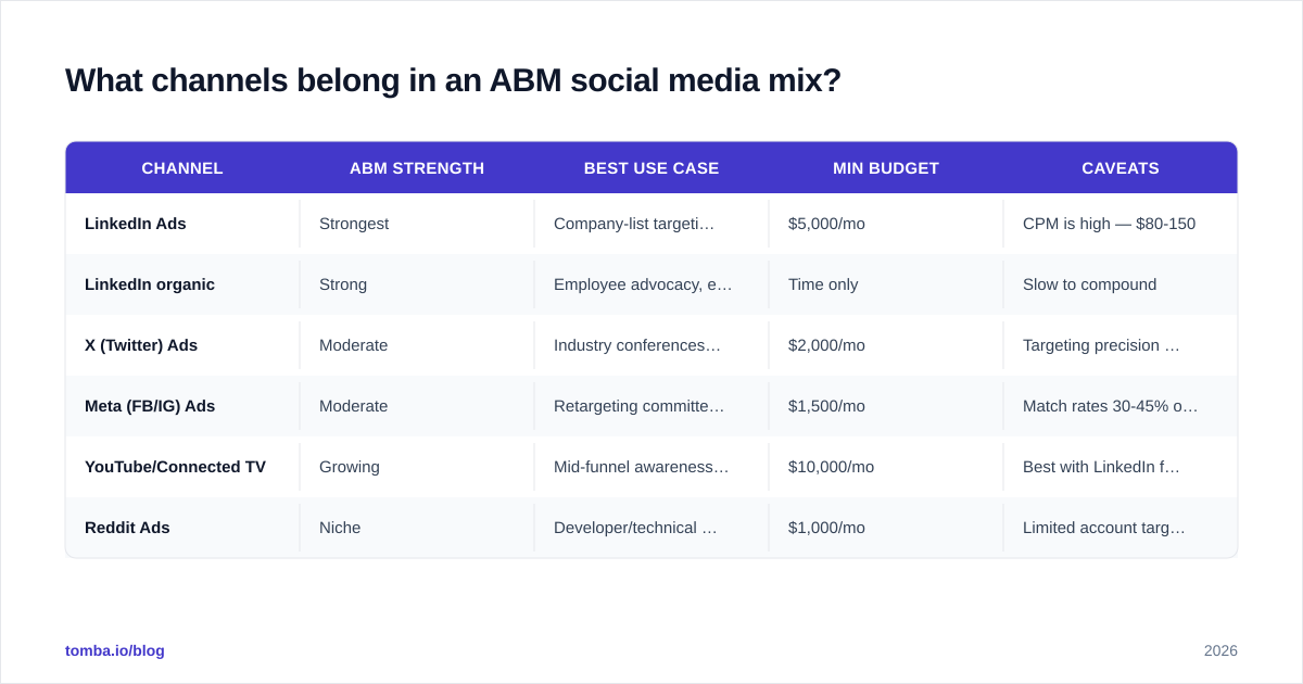 Diagram: What channels belong in an ABM social media mix