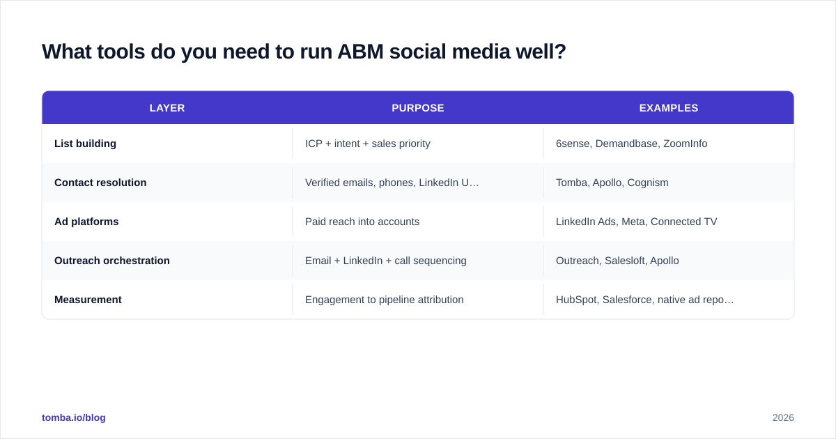 Diagram: What tools do you need to run ABM social media well