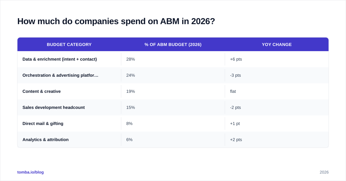 Diagram: How much do companies spend on ABM in 2026